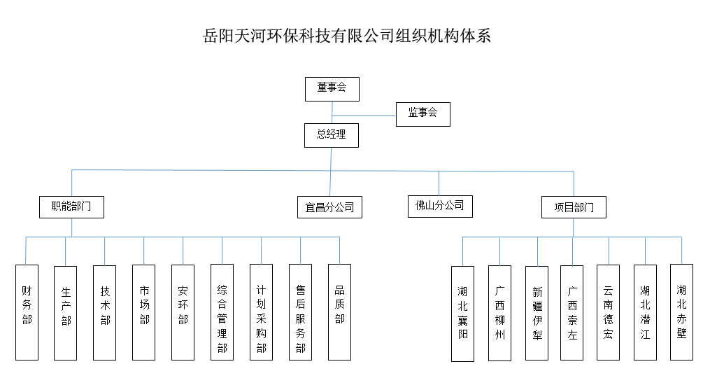 岳阳天河环保科技有限公司组织机构体系